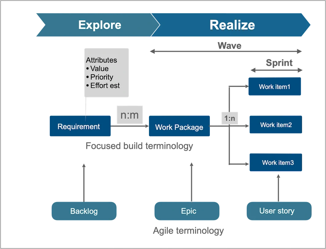 Focused Build Backlog in Agile terminology