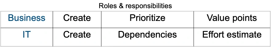 Focused Build Backlog responsibilities