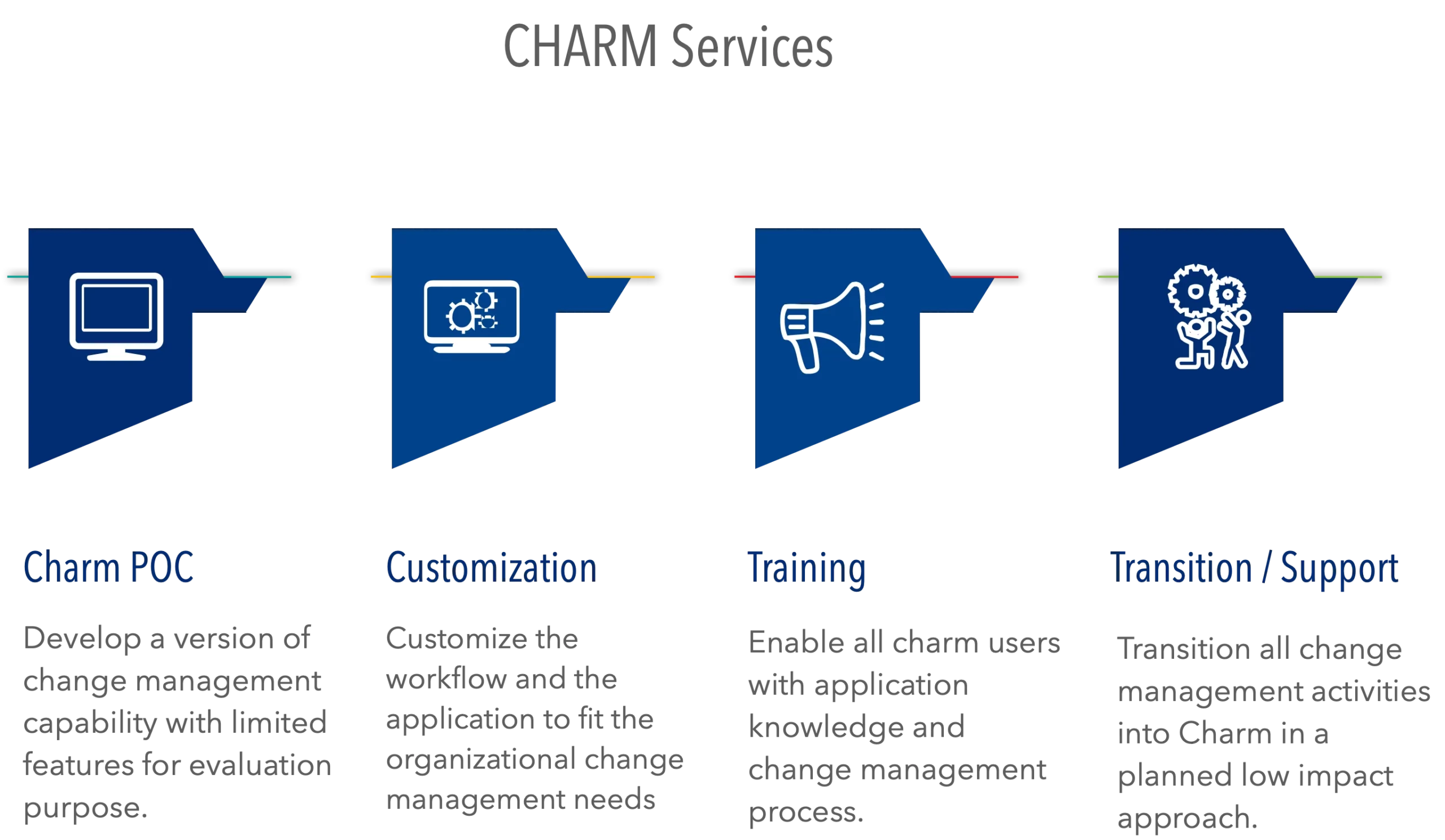 SAP Charm implementation process