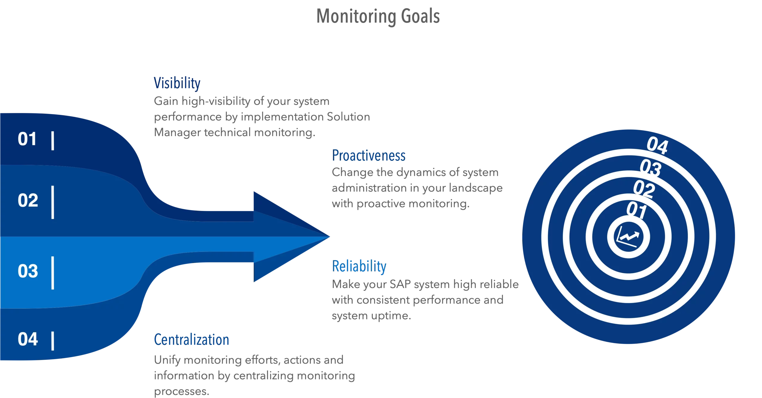 SAP Technical Monitoring Goals