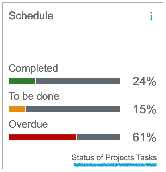 Focused Build Task Status