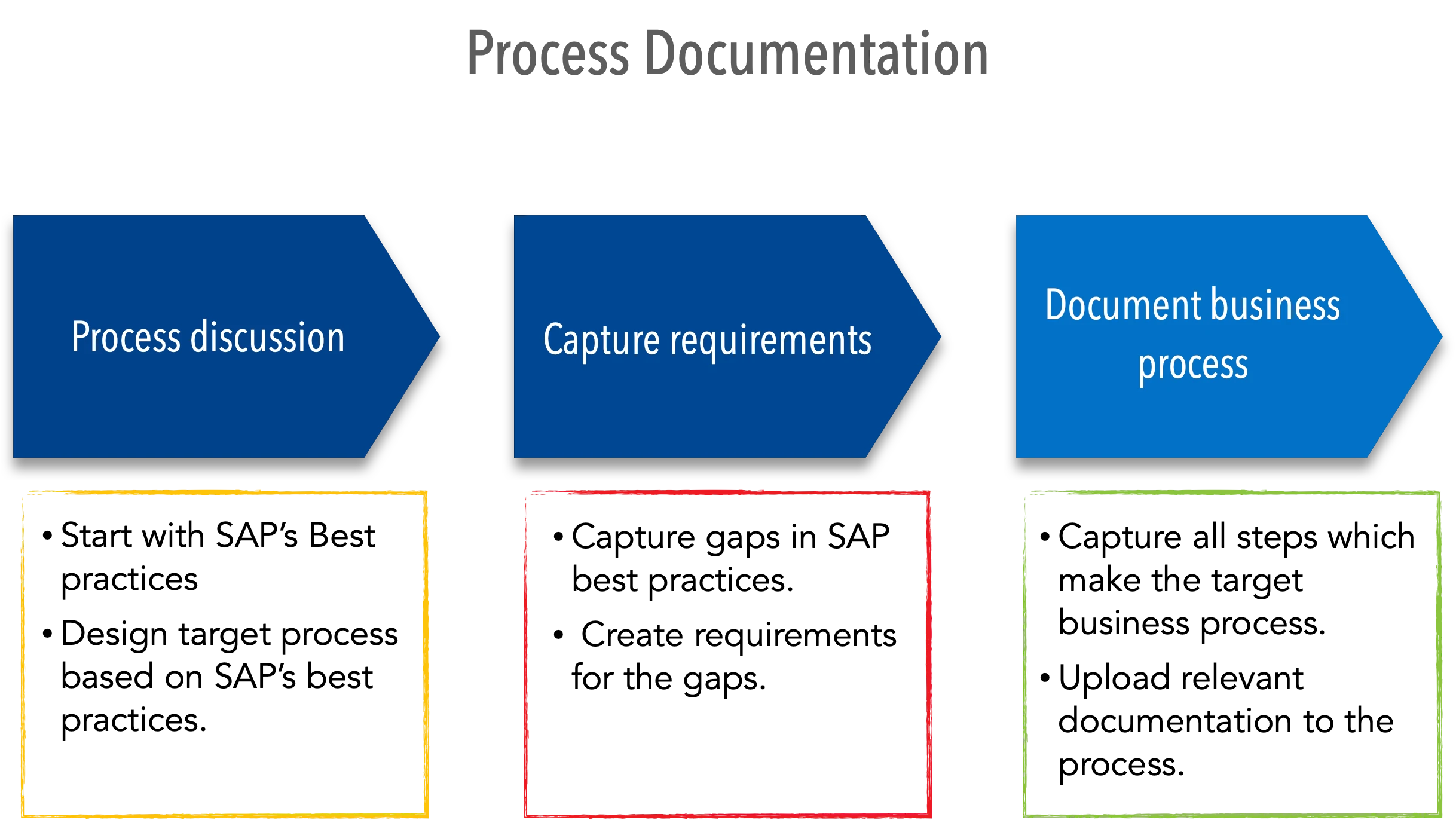 SAP Process Documentation