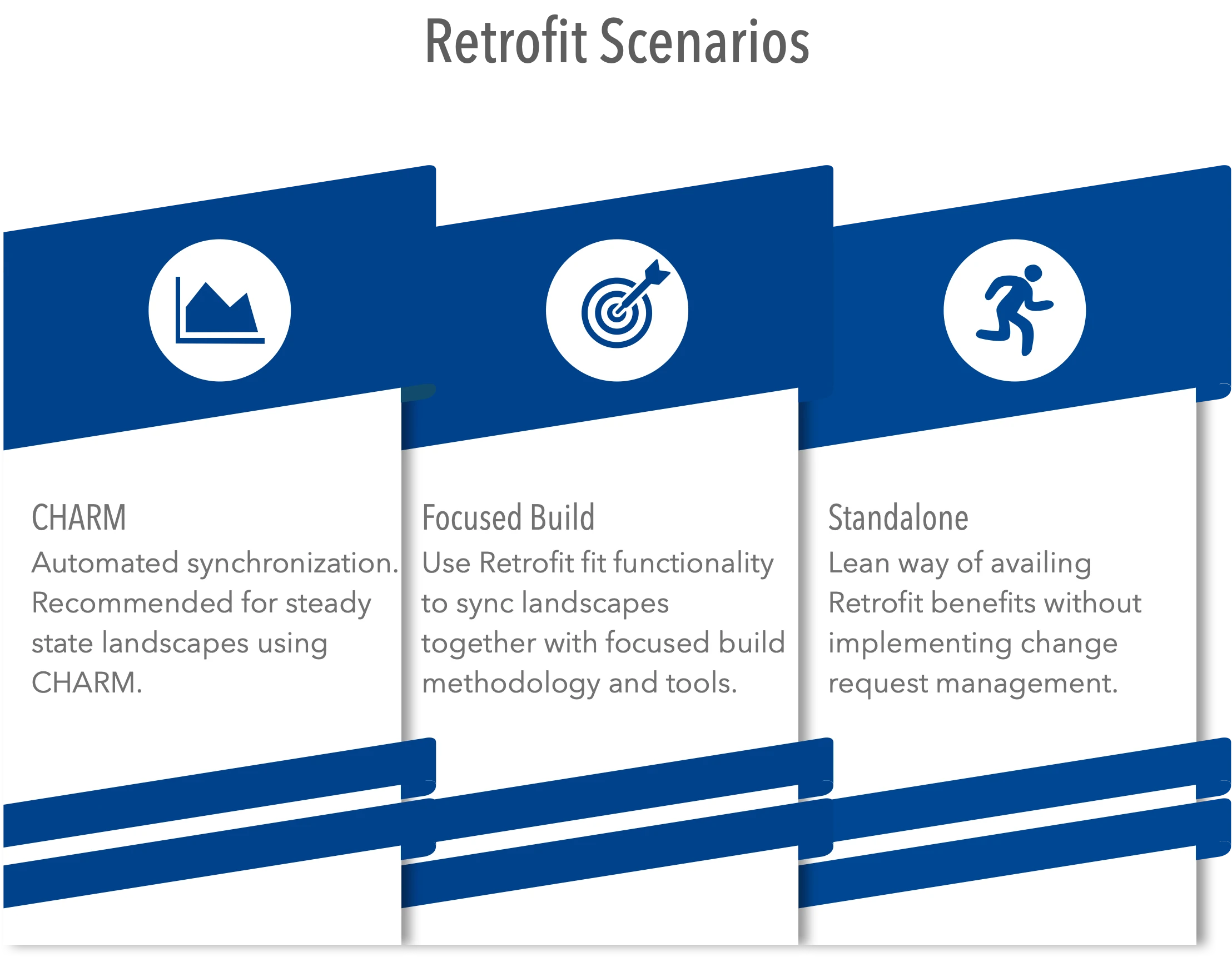 SAP Retrofit scenarios