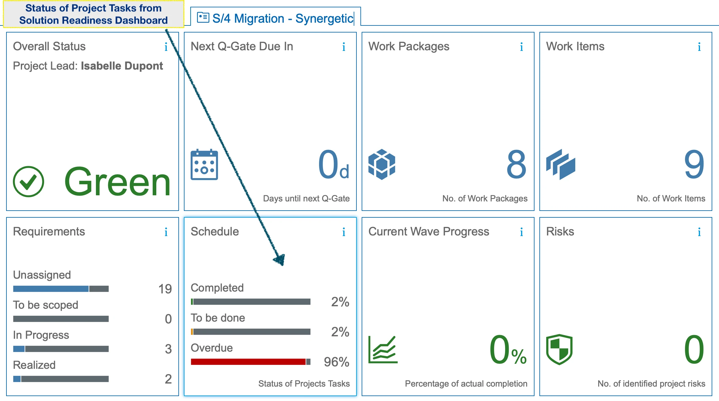 Focused Build-Solution Readiness Dashboard-Tasks Status