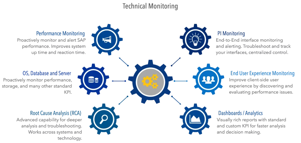 SAP Technical Monitoring