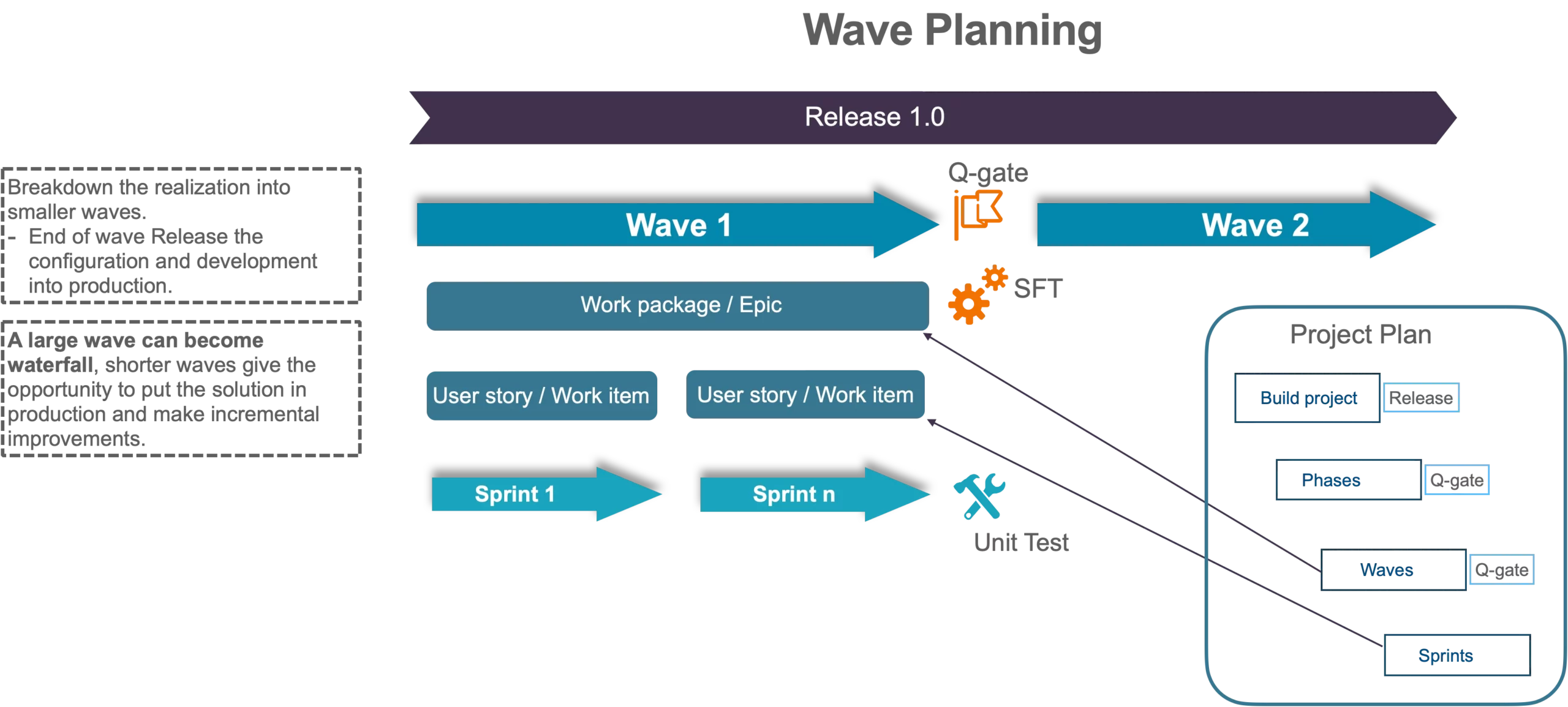 SAP Activate-Wave Planning