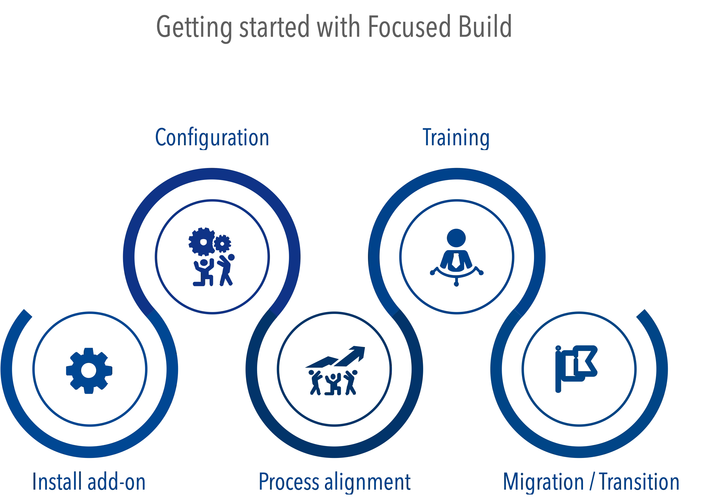 Transitioning to focused build